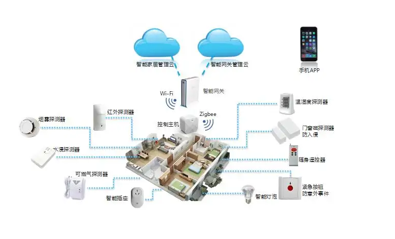網(wǎng)關(guān)在智能家居中的作用 網(wǎng)關(guān)在智能家居中的作用
