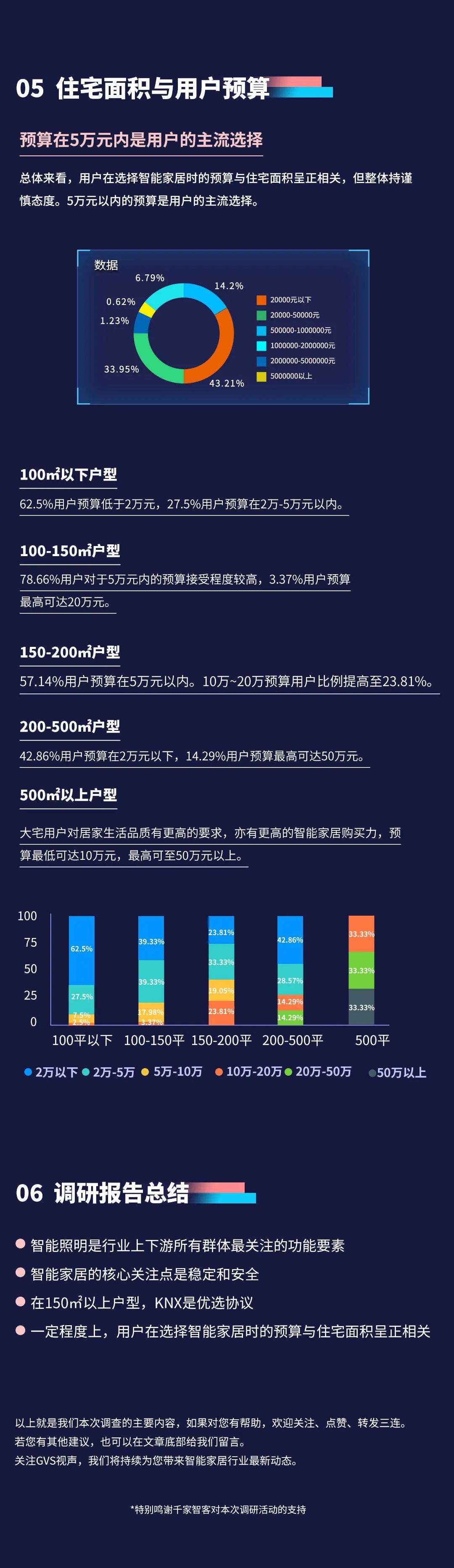 2022年視聲智能家居市場調(diào)研