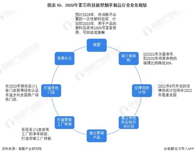 干貨解析 2023年中國新型煙草制品市場競爭格局——霧芯科技領軍國產(chǎn)電子煙品牌